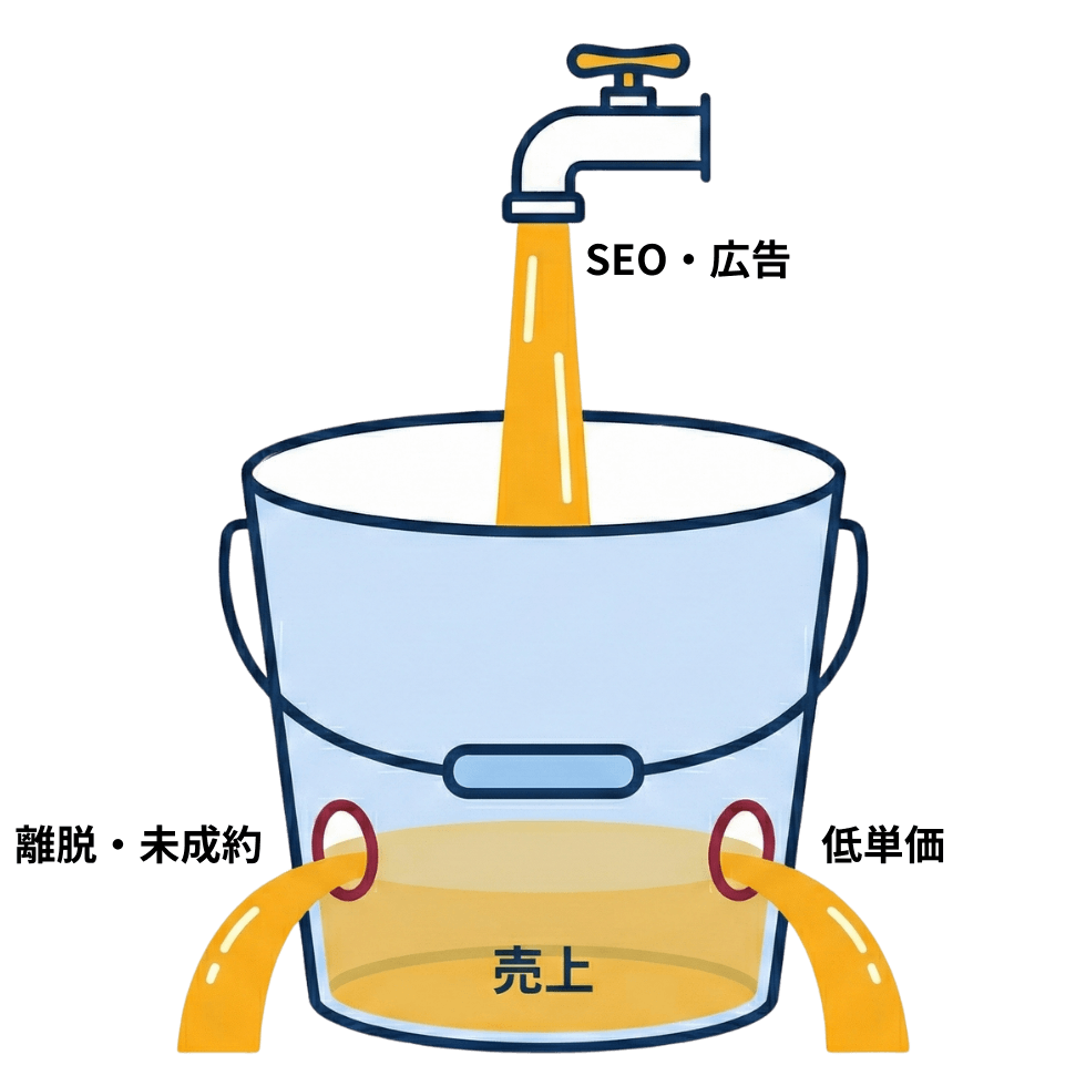 穴の空いたバケツに水を注ぎ続ける図解：上から水（広告費・SEO投資）を注いでも、穴（離脱・未成約）から流れ出てほとんど溜まらない