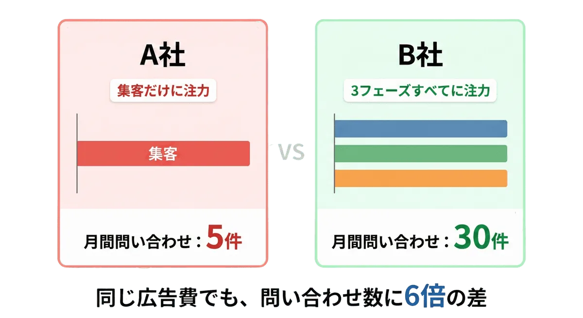 A社（集客だけに注力・月5件）vs B社（3フェーズすべてに注力・月30件）— 同じ広告費で問い合わせ数に6倍の差